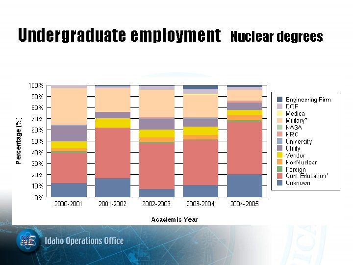 Undergraduate employment Nuclear degrees 