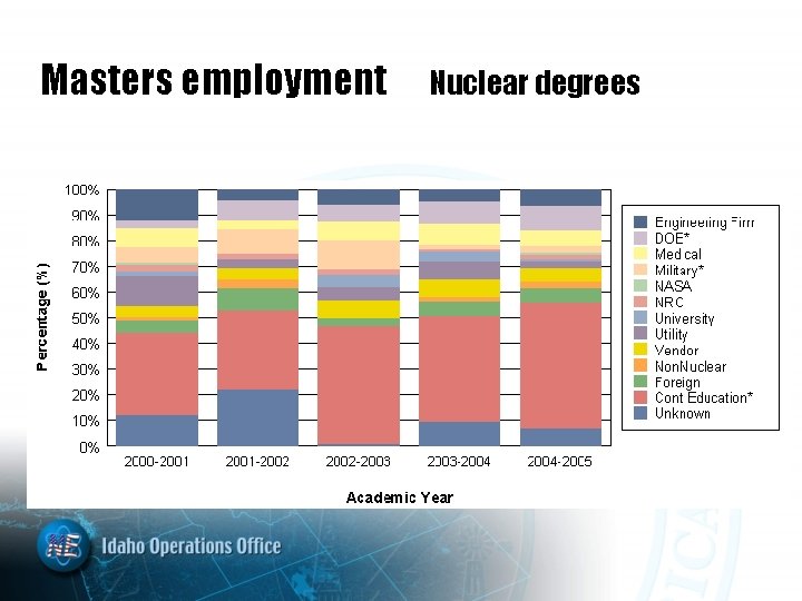 Masters employment Nuclear degrees 