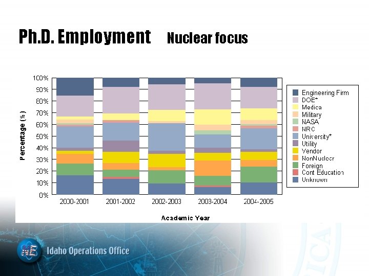 Ph. D. Employment Nuclear focus 