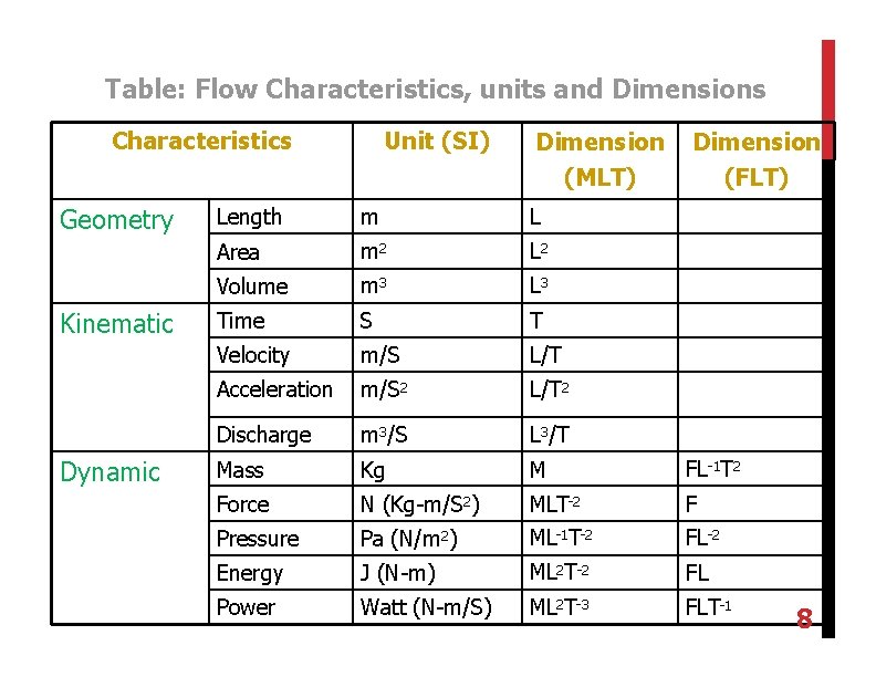 Table: Flow Characteristics, units and Dimensions Characteristics Geometry Kinematic Dynamic Unit (SI) Dimension (MLT)