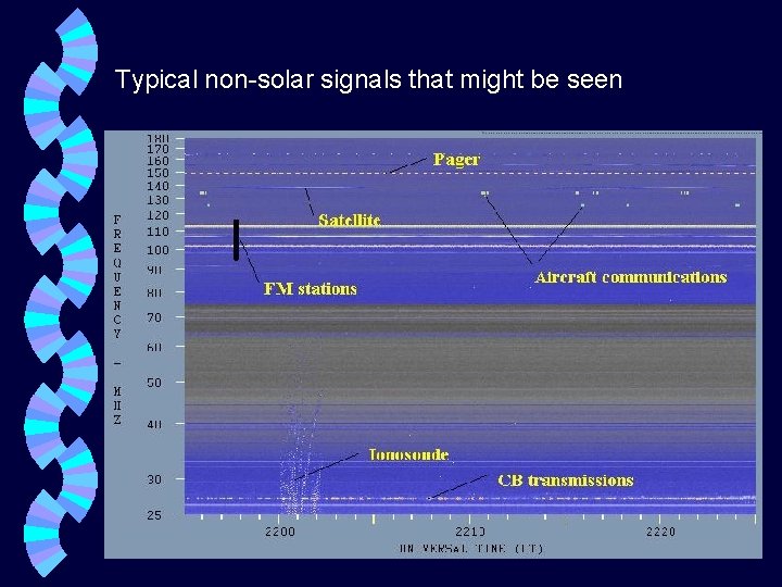 Typical non-solar signals that might be seen 