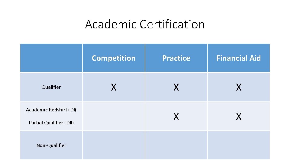 Academic Certification Qualifier Academic Redshirt (DI) Partial Qualifier (DII) Non-Qualifier Competition Practice Financial Aid