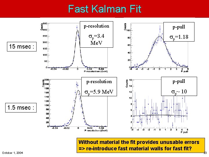 Fast Kalman Fit 15 msec : p-resolution p-pull p=3. 4 Me. V p=1. 18