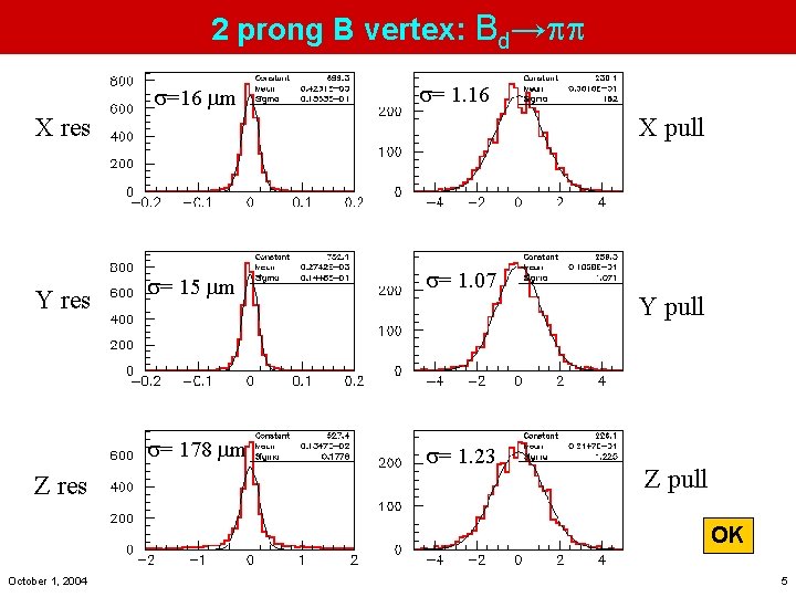 2 prong B vertex: Bd→pp =16 mm = 1. 16 X res Y res