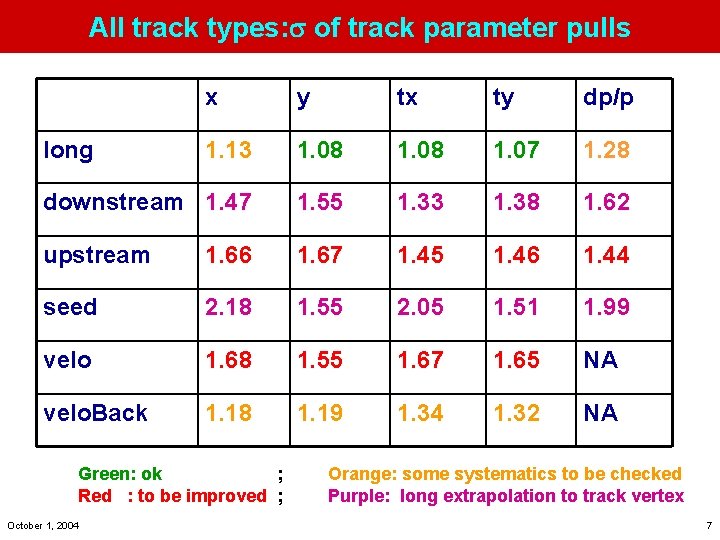 All track types: s of track parameter pulls x y tx ty dp/p 1.