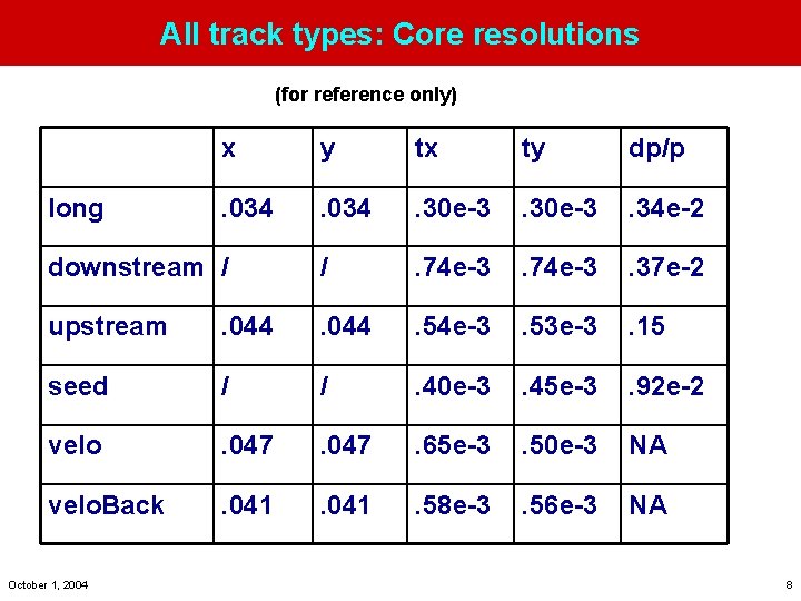 All track types: Core resolutions (for reference only) x y tx ty dp/p .