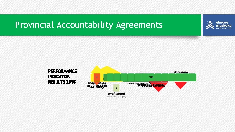 Provincial Accountability Agreements 