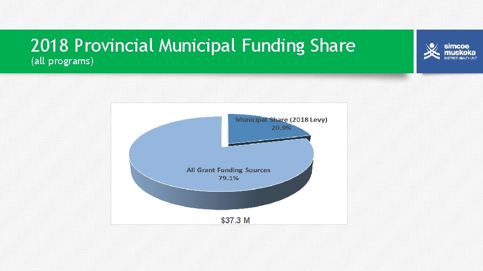 2018 Provincial Municipal Funding Share (all programs) $37. 3 M 