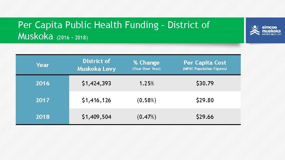 Per Capita Public Health Funding – District of Muskoka (2016 – 2018) Year District