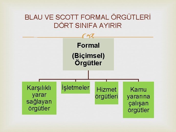 BLAU VE SCOTT FORMAL ÖRGÜTLERİ DÖRT SINIFA AYIRIR Formal (Biçimsel) Örgütler Karşılıklı yarar sağlayan