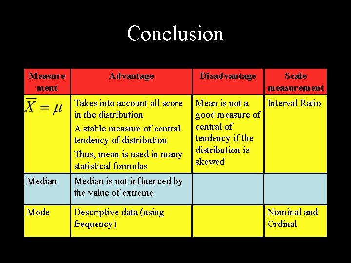 Conclusion Measure ment Advantage Takes into account all score in the distribution A stable