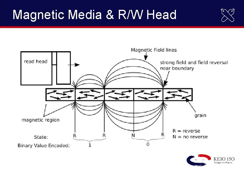 Magnetic Media & R/W Head 