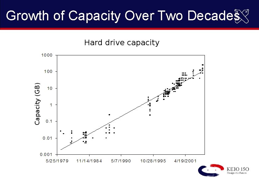Growth of Capacity Over Two Decades 