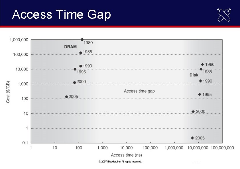 Access Time Gap 