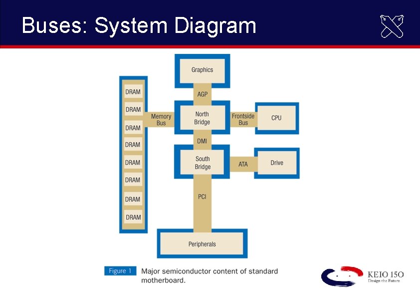 Buses: System Diagram 