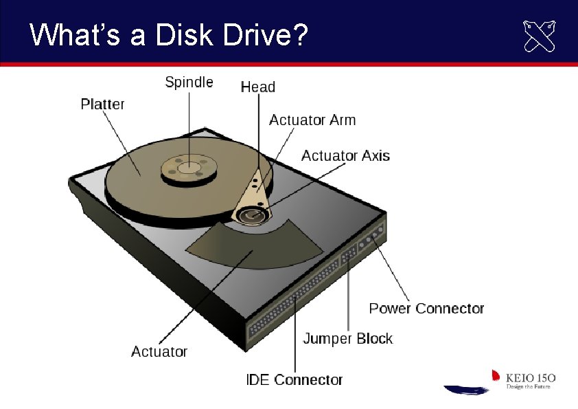 What’s a Disk Drive? 
