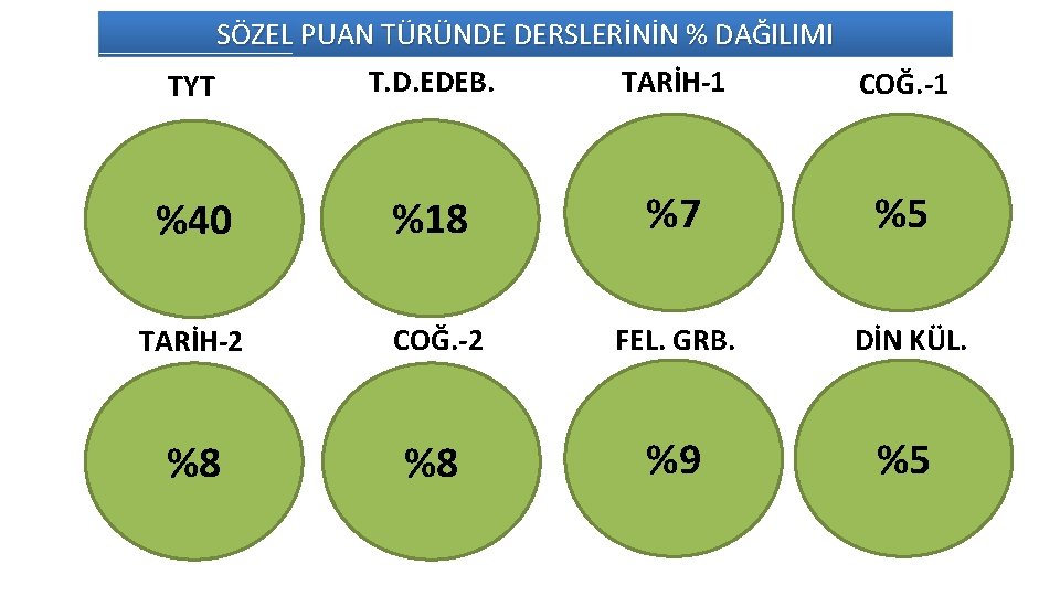 SÖZEL PUAN TÜRÜNDE DERSLERİNİN % DAĞILIMI T. D. EDEB. TARİH-1 COĞ. -1 TYT %40