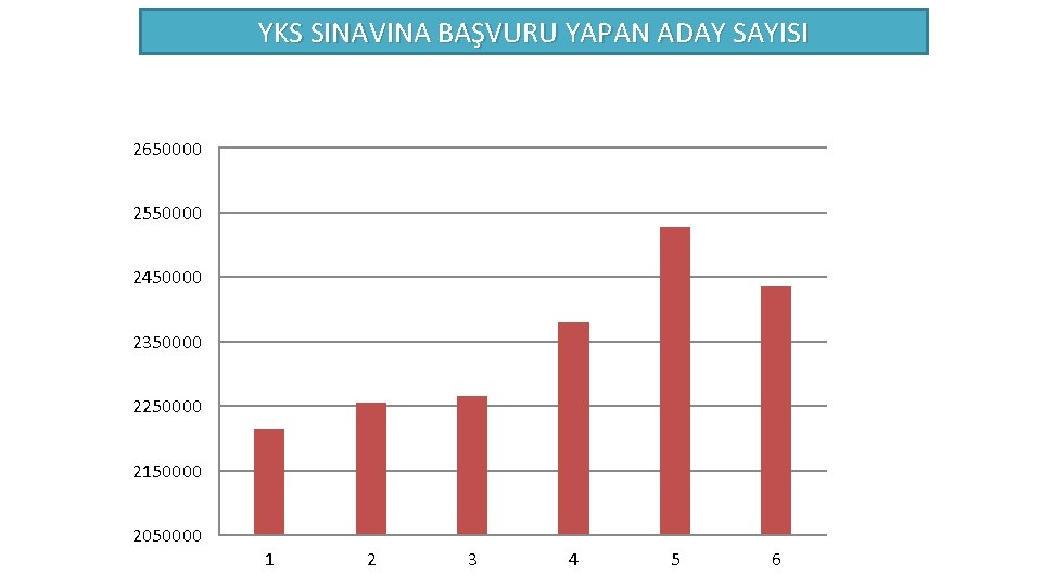 YKS SINAVINA BAŞVURU YAPAN ADAY SAYISI 2650000 2550000 2450000 2350000 2250000 2150000 2050000 1