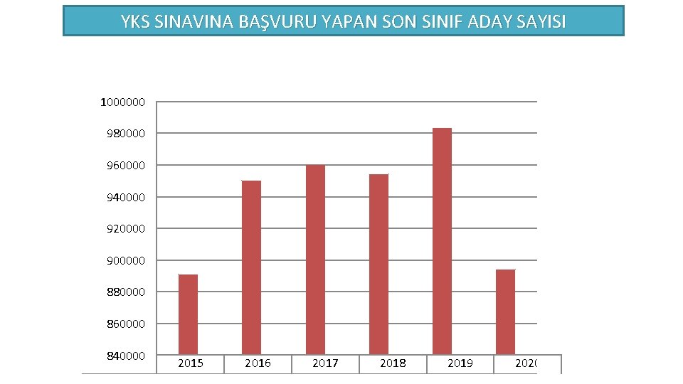 YKS SINAVINA BAŞVURU YAPAN SON SINIF ADAY SAYISI 1000000 980000 960000 940000 920000 900000