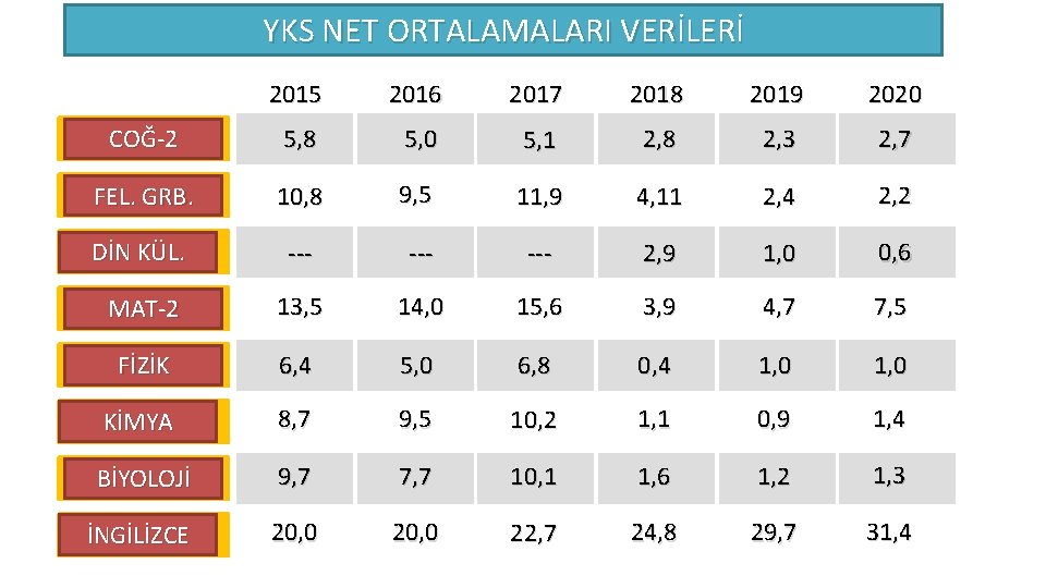 YKS NET ORTALAMALARI VERİLERİ 2015 2016 2017 2018 2019 2020 COĞ-2 5, 8 5,