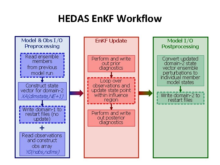 HEDAS En. KF Workflow Model & Obs I/O Preprocessing En. KF Update Model I/O