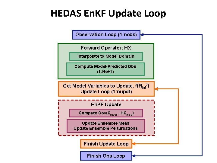 HEDAS En. KF Update Loop Observation Loop (1: nobs) Forward Operator: HX Interpolate to