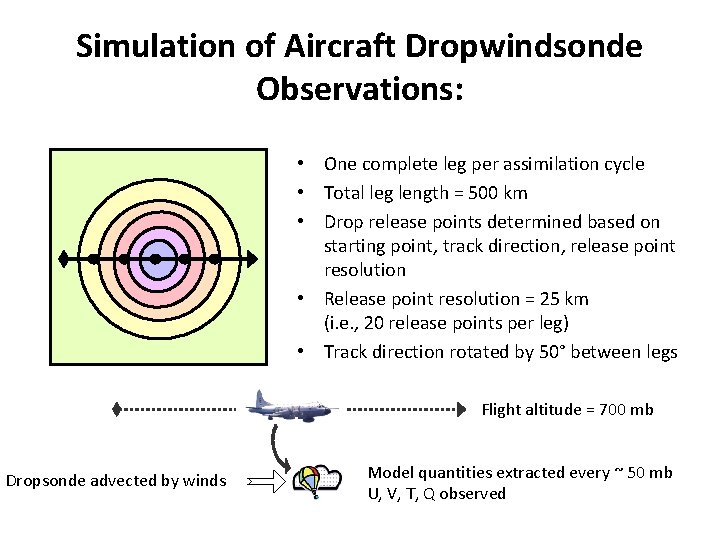 Simulation of Aircraft Dropwindsonde Observations: • One complete leg per assimilation cycle • Total