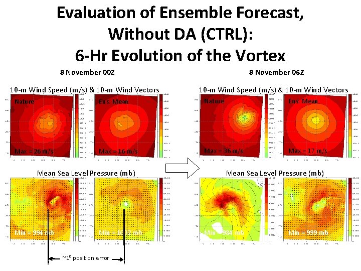 Evaluation of Ensemble Forecast, Without DA (CTRL): 6 -Hr Evolution of the Vortex 8
