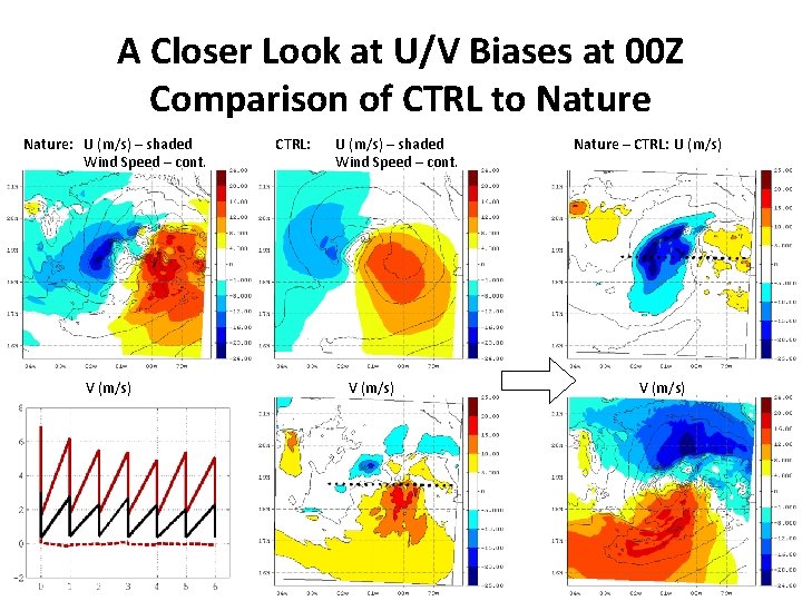 A Closer Look at U/V Biases at 00 Z Comparison of CTRL to Nature:
