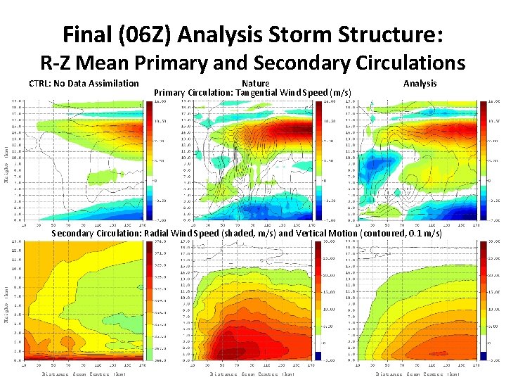 Final (06 Z) Analysis Storm Structure: R-Z Mean Primary and Secondary Circulations Nature Primary