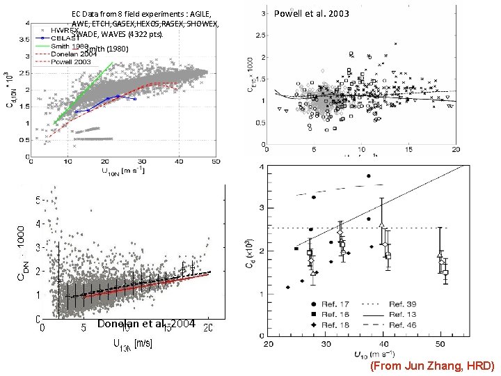 EC Data from 8 field experiments : AGILE, AWE, ETCH, GASEX, HEXOS, RASEX, SHOWEX,