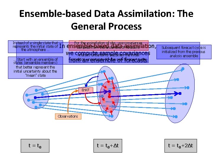 Ensemble-based Data Assimilation: The General Process Instead of a single state that represents the