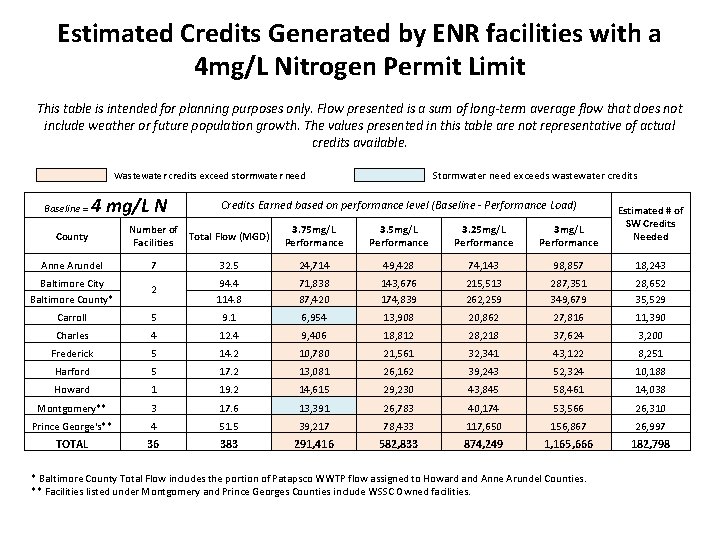 Estimated Credits Generated by ENR facilities with a 4 mg/L Nitrogen Permit Limit This