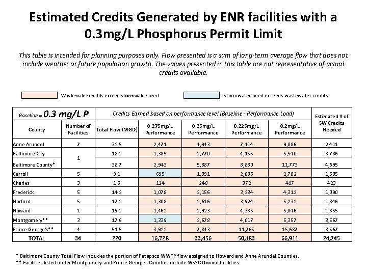 Estimated Credits Generated by ENR facilities with a 0. 3 mg/L Phosphorus Permit Limit