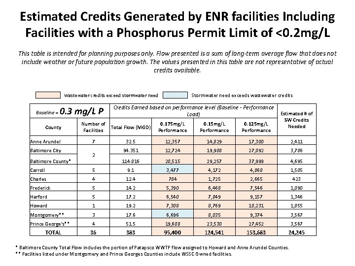 Estimated Credits Generated by ENR facilities Including Facilities with a Phosphorus Permit Limit of