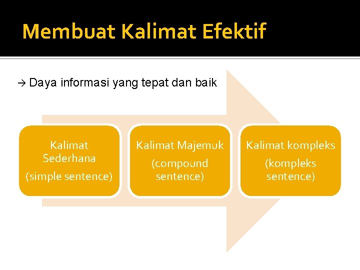 Membuat Kalimat Efektif Daya informasi yang tepat dan baik Kalimat Sederhana (simple sentence) Kalimat