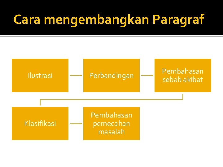 Cara mengembangkan Paragraf Ilustrasi Perbandingan Klasifikasi Pembahasan pemecahan masalah Pembahasan sebab akibat 