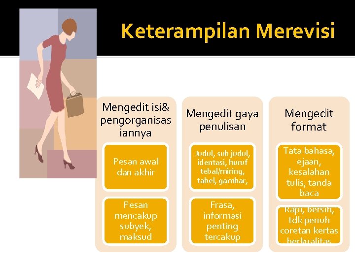 Keterampilan Merevisi Mengedit isi& pengorganisas iannya Mengedit gaya penulisan Mengedit format Pesan awal dan