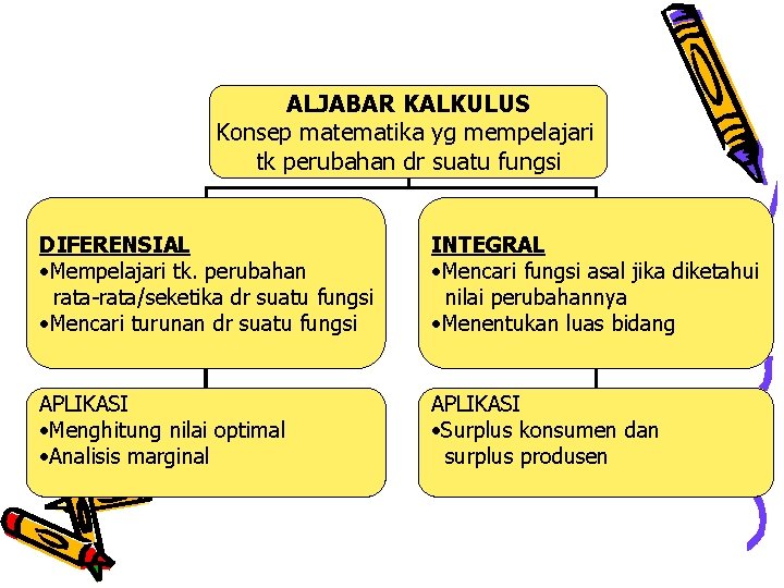 ALJABAR KALKULUS Konsep matematika yg mempelajari tk perubahan dr suatu fungsi DIFERENSIAL • Mempelajari