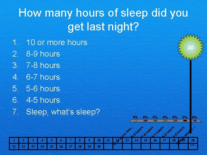 How many hours of sleep did you get last night? 1. 2. 3. 4.