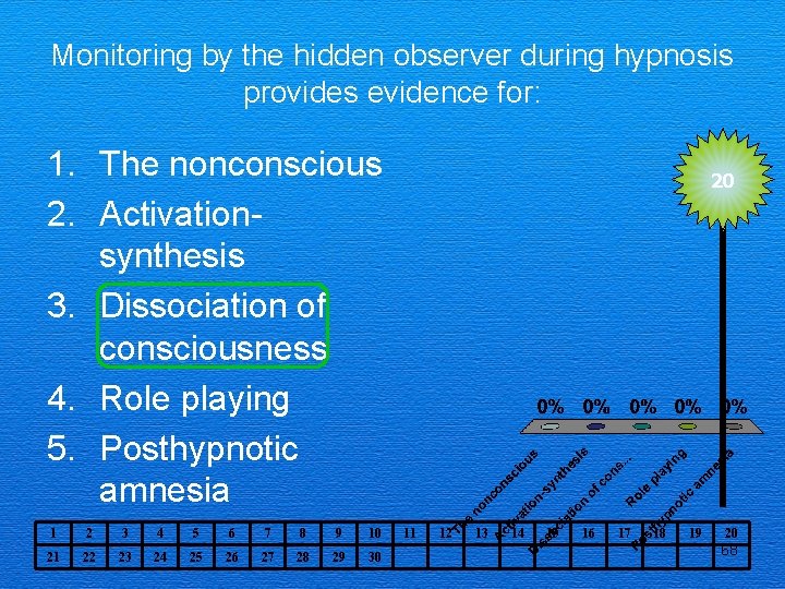 Monitoring by the hidden observer during hypnosis provides evidence for: 1. The nonconscious 2.