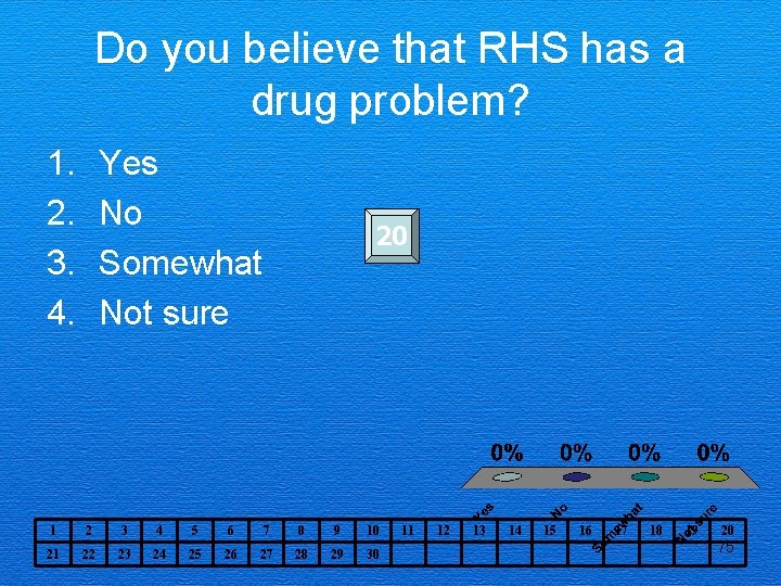 Do you believe that RHS has a drug problem? 1. 2. 3. 4. Yes