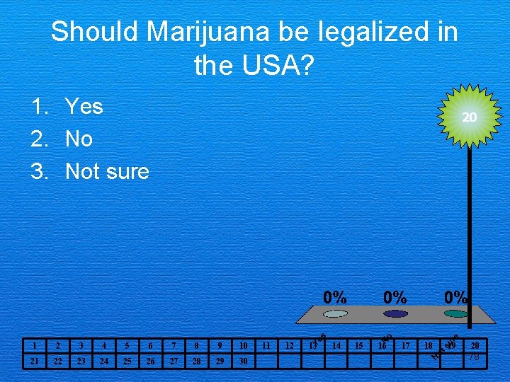 Should Marijuana be legalized in the USA? 1. Yes 2. No 3. Not sure