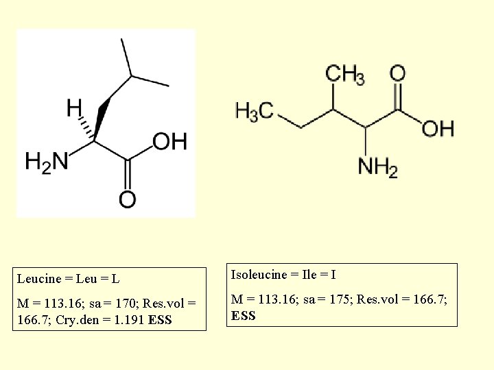 Leucine = Leu = L Isoleucine = Ile = I M = 113. 16;