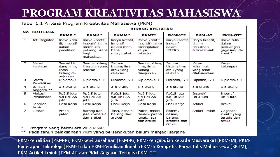 PROGRAM KREATIVITAS MAHASISWA PKM-Penelitian (PKM-P), PKM-Kewirausahaan (PKM-K), PKM-Pengabdian kepada Masyarakat (PKM-M), PKMPenerapan Teknologi (PKM-T)