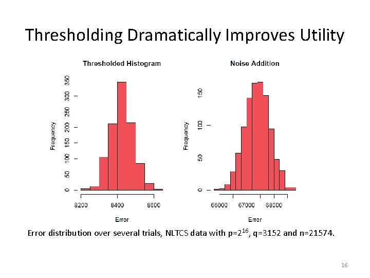 Thresholding Dramatically Improves Utility Error distribution over several trials, NLTCS data with p=216, q=3152