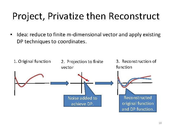 Project, Privatize then Reconstruct • Idea: reduce to finite m-dimensional vector and apply existing