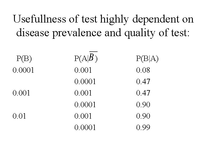 Usefullness of test highly dependent on disease prevalence and quality of test: P(B) 0.