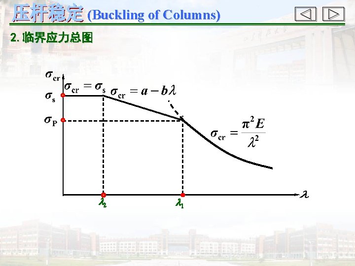 (Buckling of Columns) 2. 临界应力总图 2 1 