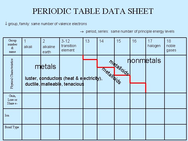 PERIODIC TABLE DATA SHEET group, family: same number of valence electrons period, series: same